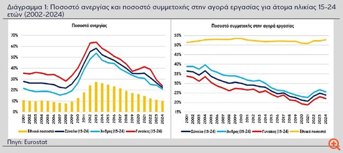 Ανάλυση Eurobank Research: Νέοι εκτός αγοράς εργασίας και εκπαίδευσης στην Ελλάδα