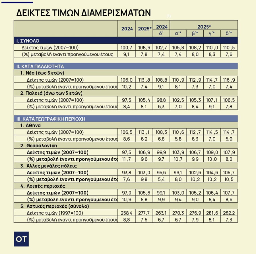 Ακίνητα: Νέα άνοδος στις τιμές διαμερισμάτων - Οι περιοχές [πίνακας] - Οικονομικός Ταχυδρόμος