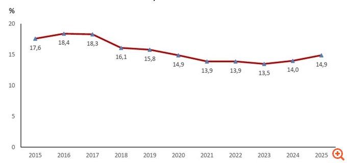 ΕΛΣΤΑΤ: Πάνω από 1 στους 7 Έλληνες αντιμετώπισαν σοβαρές υλικές και κοινωνικές στερήσεις το 2025