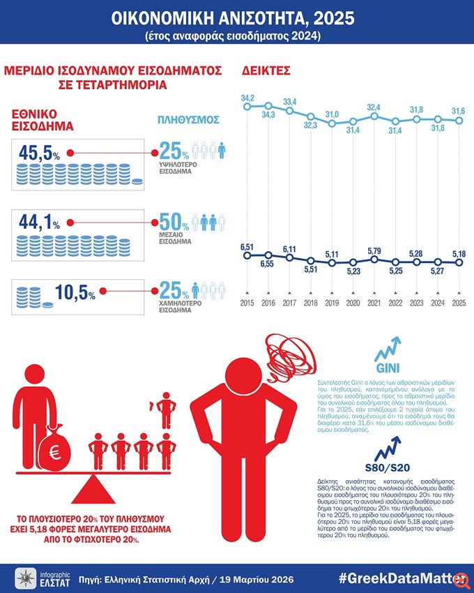 ΕΛΣΤΑΤ: Μικρή κάμψη της οικονομικής ανισότητας το 2025