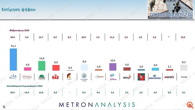 Δημοσκόπηση Metron Analysis: Κέρδη για τη ΝΔ, πέφτουν τα