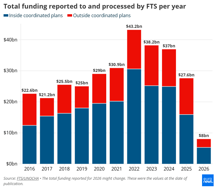Ένα χρόνο μετά τις περικοπές του Τραμπ, η διεθνής ανθρωπιστική βοήθεια βρίσκεται στο χείλος του γκρεμού