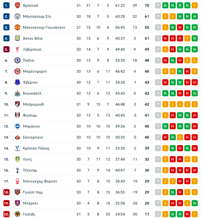 Μπόρνμουθ – Μάντσεστερ Γιουνάιτεντ 2-2: Οι «κόκκινοι διάβολοι» έχασαν την ευκαιρία
