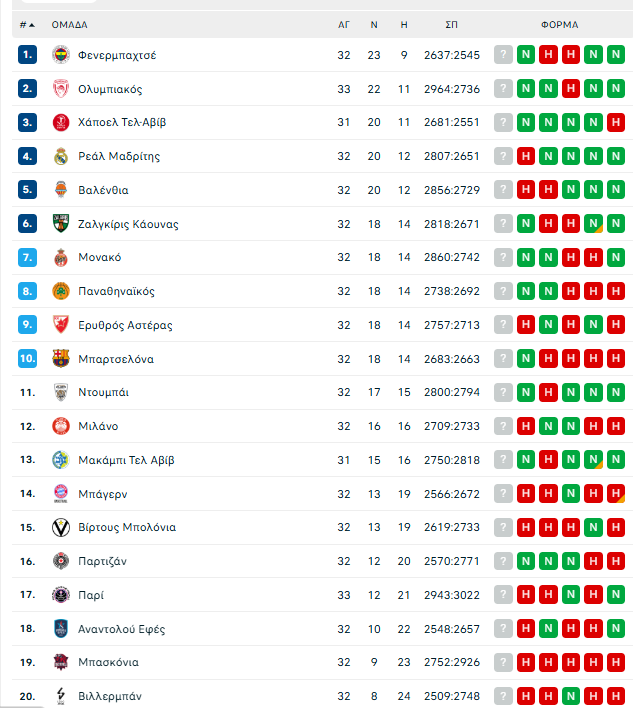 Euroleague: Η βαθμολογία μετά τη νίκη του Παναθηναϊκού (pic)