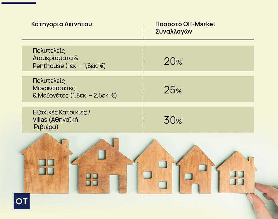 Ακίνητα: Άνοδος στις «off-market» πωλήσεις - Οι περιοχές [πίνακας] - Οικονομικός Ταχυδρόμος