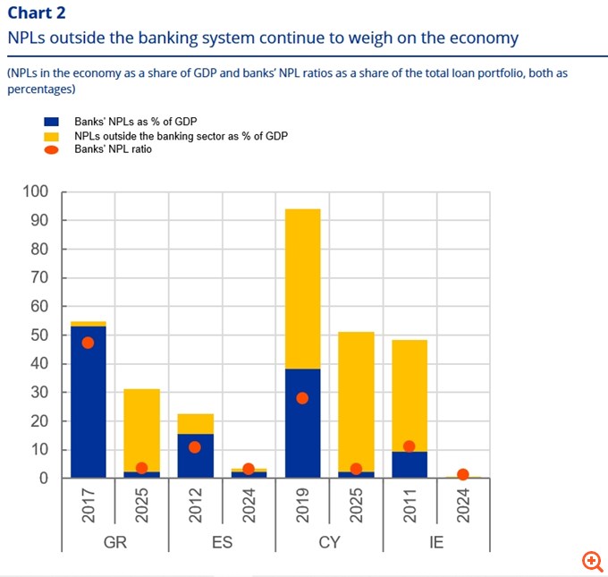 Οικονομολόγοι ΕΚΤ: Περιορισμένη η δυνατότητα των ελληνικών τραπεζών να χρηματοδοτήσουν την ανάπτυξη - Ο λόγος