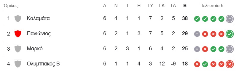 Νικηφόρα έκλεισε τη σεζόν ο Πανιώνιος (3-0), «άλμα» παραμονής η Ελλάς Σύρου (1-0)