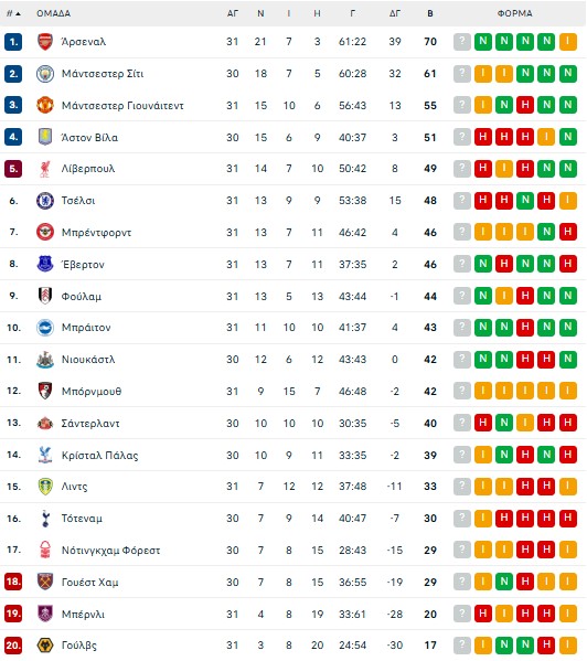 Σαρωτική η Έβερτον με Τσέλσι (3-0), βαθμός «ανάσα» για τη Λιντς με Μπρέντφορντ (0-0)