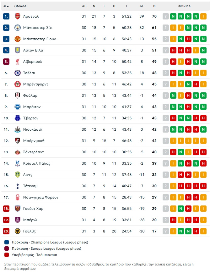 Φούλαμ – Μπέρνλι 3-1: Ανατροπή Ευρώπης για τους γηπεδούχους