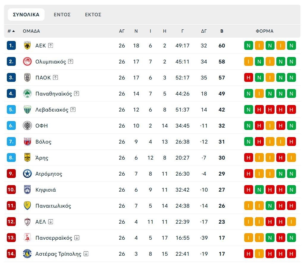 Όλα τα γκολ και τα highlights της 26ης αγωνιστικής της Super League (vids)