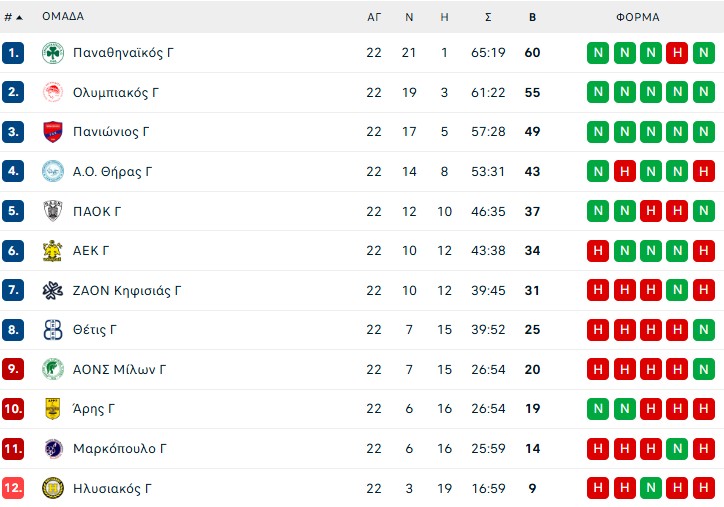 Volley League Γυναικών: Νίκησαν Παναθηναϊκός, Ολυμπιακός – Τα ζευγάρια των πλέι οφ