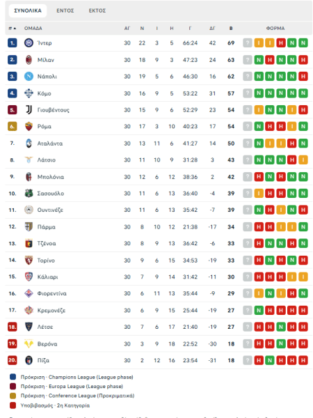Φιορεντίνα-Ίντερ 1-1: Τρίτο ματς χωρίς νίκη οι πρωτοπόροι «νερατζούρι» - Πλησίασε η Μίλαν