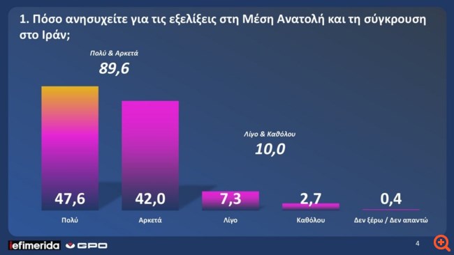 Δημοσκόπηση GPO: Στο 31,4% η ΝΔ, δεύτερο το ΠΑΣΟΚ - Οι τάσεις για Αλ. Τσίπρα, Μ. Καρυστιανού - Τι