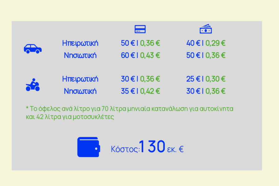 Fuel pass: Όλες οι λεπτομέρειες για την επιδότηση - Οικονομικός Ταχυδρόμος