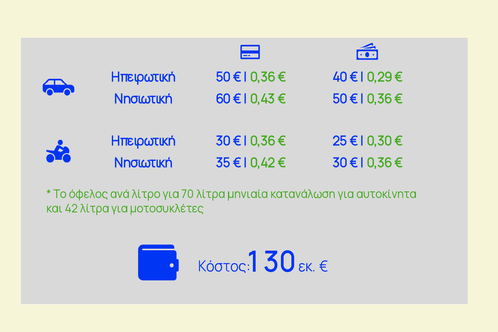 Fuel pass: Όλες οι λεπτομέρειες για την επιδότηση - Οικονομικός Ταχυδρόμος