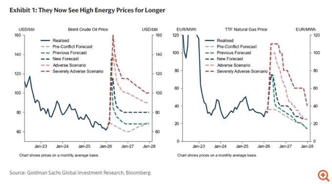 Goldman Sachs: Βέβαιες δύο αυξήσεις επιτοκίων της ΕΚΤ, δεν αποκλείεται επιστροφή ακόμα και στο 4%