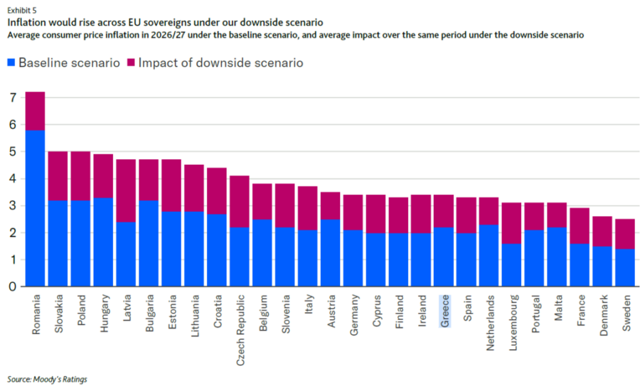 Moody’s: Τα δύο σενάρια του πολέμου στη Μέση Ανατολή - Πώς θα επηρεαστεί η Ελλάδα - Οικονομικός Ταχυδρόμος