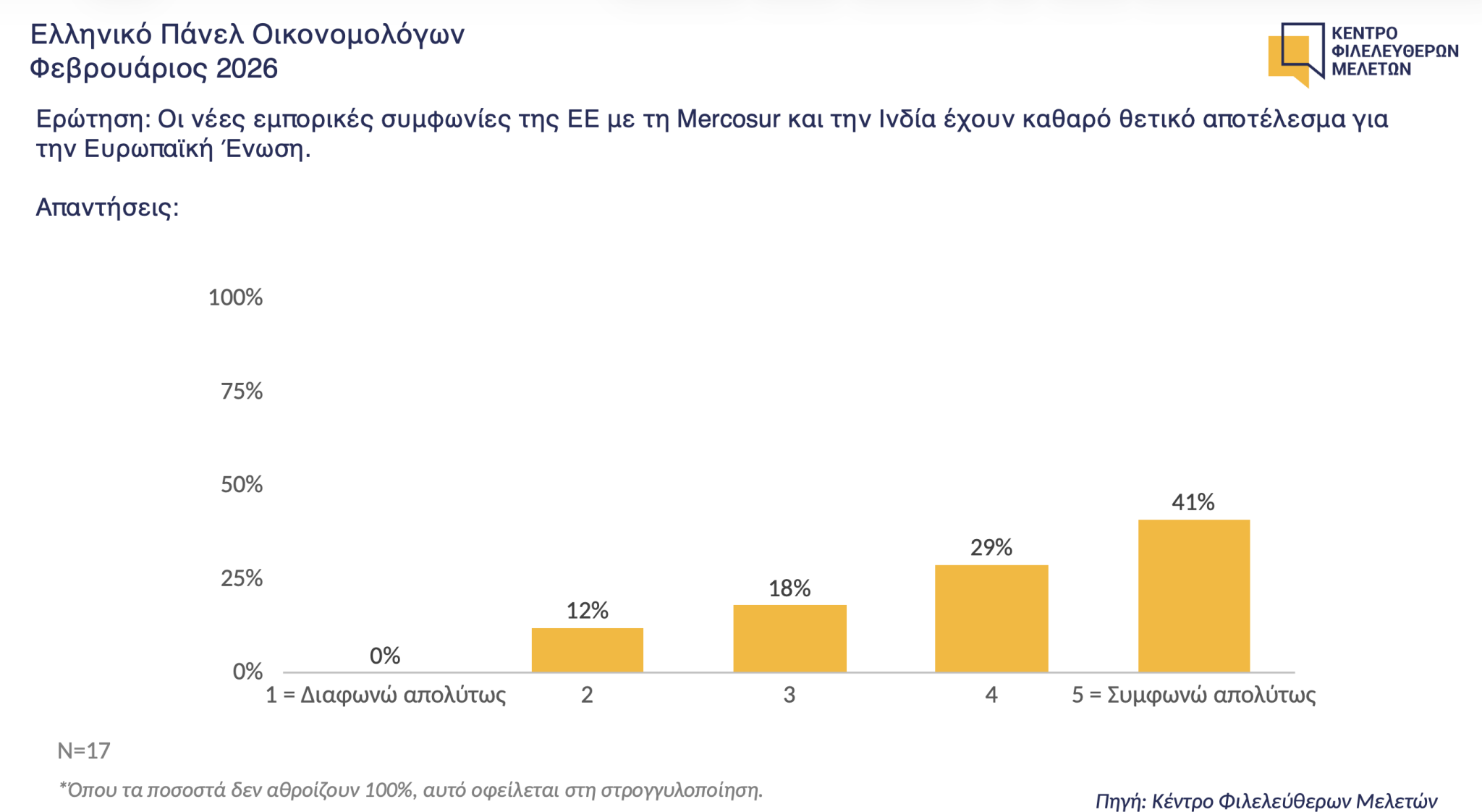 ΚΕΦΙΜ: 7 στους 10 οικονομολόγους λένε «ναι» στις νέες εμπορικές συμφωνίες της ΕΕ - Οικονομικός Ταχυδρόμος