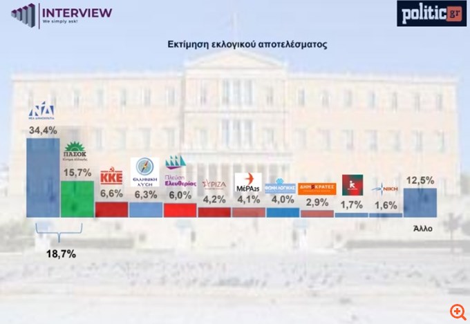 Δημοσκόπηση Interview: Ανεβαίνει η ΝΔ στο 34,4%, ενισχύεται και το ΠΑΣΟΚ - Τι δηλώνουν οι πολίτες για τις ανατιμήσεις, τον πόλεμο και τους Patriot
