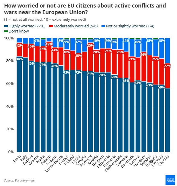 «Μυρίζει» πόλεμο στην Ευρώπη: Εκτοξεύεται το άγχος των πολιτών - Τι πιστεύουν οι Έλληνες