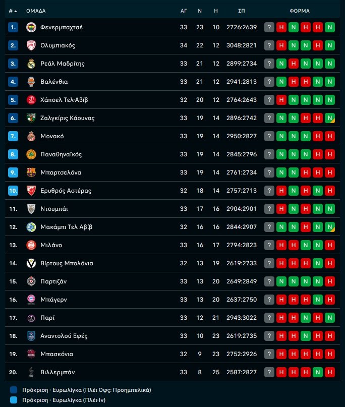 Η βαθμολογία στη Euroleague μετά τη νίκη του Παναθηναϊκού και την ήττα του Ολυμπιακού