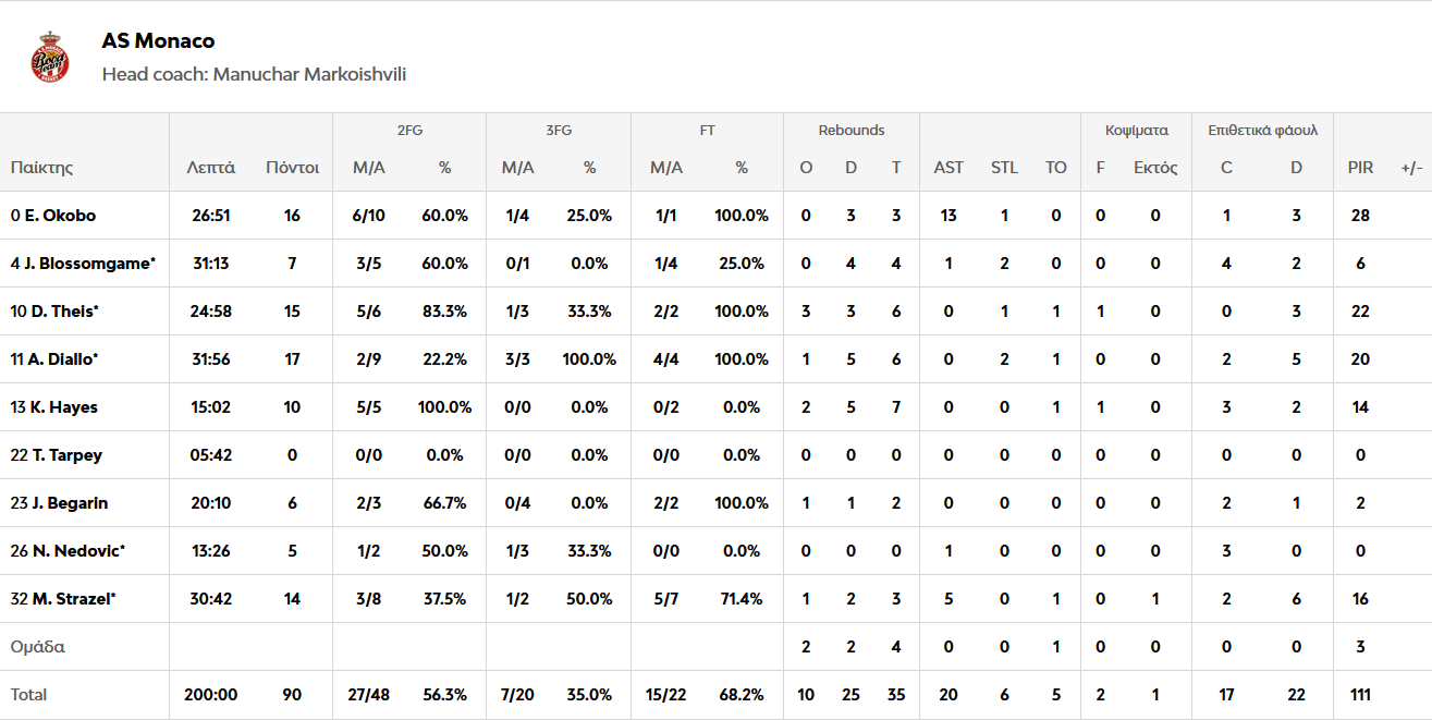 Μονακό – Μιλάνο 90-85: Επέστρεψε από το -12 και πέτυχε τρίτη σερί νίκη