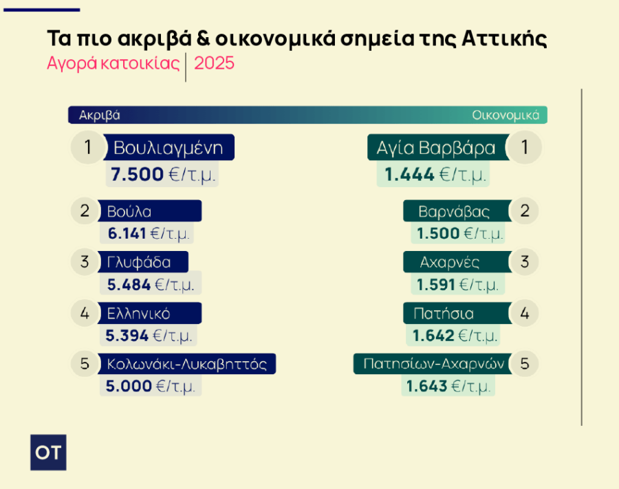 Ακίνητα: Γιατί θα αυξηθούν οι τιμές - Τι βλέπουν παράγοντες της αγοράς [πίνακες] - Οικονομικός Ταχυδρόμος