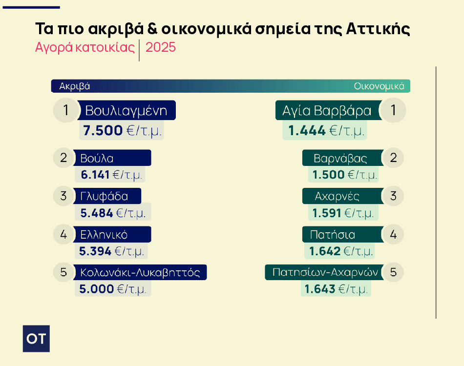 Ακίνητα: Γιατί θα αυξηθούν οι τιμές - Τι βλέπουν παράγοντες της αγοράς [πίνακες] - Οικονομικός Ταχυδρόμος