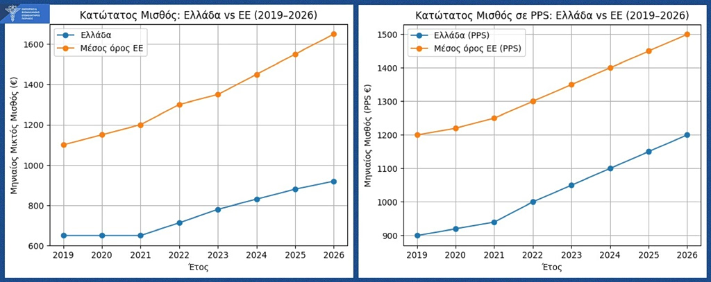 Κατώτατος μισθός: Οι εργοδότες ζητούν μέτρα αντιστάθμισης της αύξησης - Οικονομικός Ταχυδρόμος