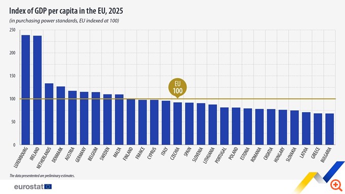 Eurostat: Ελλάδα και Βουλγαρία με το χαμηλότερο κατά κεφαλήν ΑΕΠ σε μονάδες αγοραστικής δύναμης στην Ε.Ε.