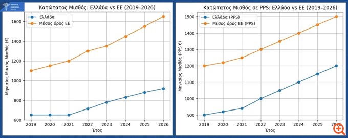 ΕΒΕΠ: Η αύξηση του κατώτατου μισθού σημαίνει