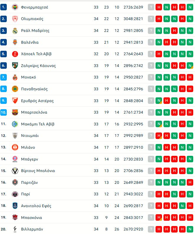 Euroleague: Νίκες για Ρεάλ, Μακάμπι, Μπάγερν και Μιλάνο - Η βαθμολογία (pic)