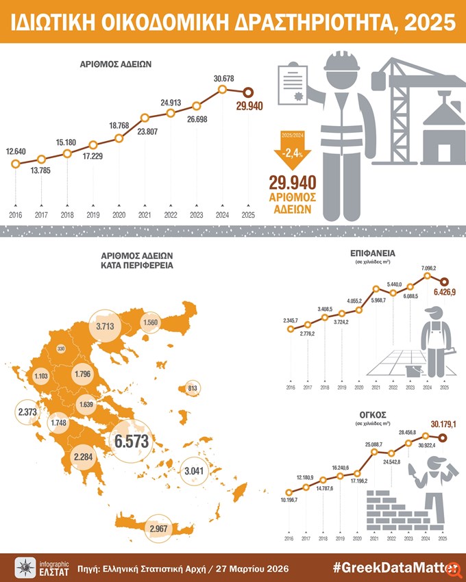 Μείωση 2,6% της οικοδομικής δραστηριότητας το 2025