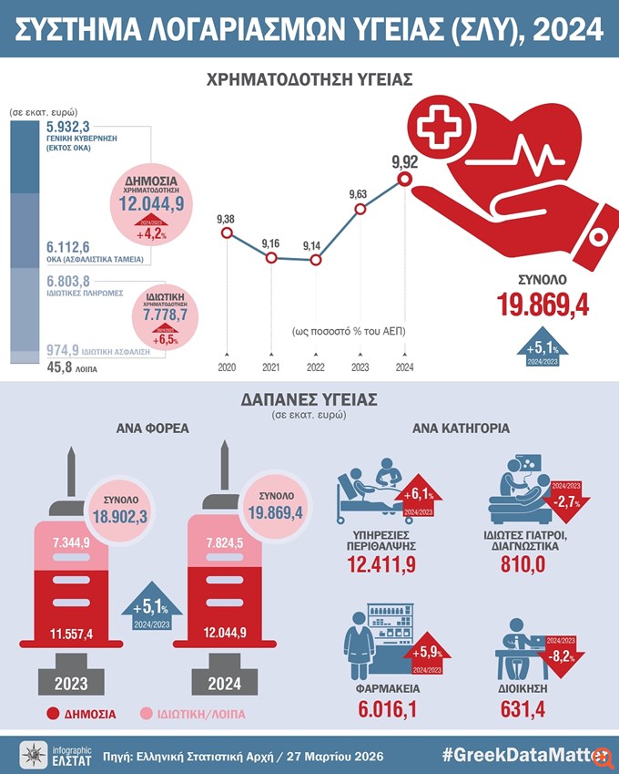 ΕΛΣΤΑΤ: Στο 9,92% του ΑΕΠ η χρηματοδότηση για τις δαπάνες υγείας το 2024