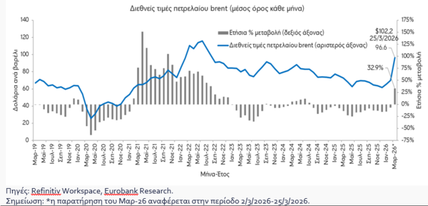 Eurobank: Αυξάνονται οι κίνδυνοι για πληθωρισμό και ανάπτυξη λόγω Μέσης Ανατολής - Οικονομικός Ταχυδρόμος