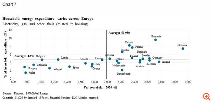 S&P: Στους Eυρωπαίους καταναλωτές το μεγαλύτερο βάρος του ενεργειακού σοκ από τον πόλεμο στη Μ. Ανατολή – Στα πιο ευάλωτα τα ελληνικά νοικοκυριά