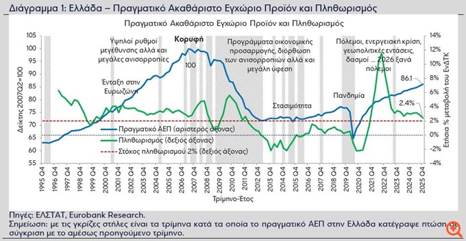 Eurobank: 2020-2026, μια περίοδος συνεχόμενων διαταραχών στην παγκόσμια οικονομία