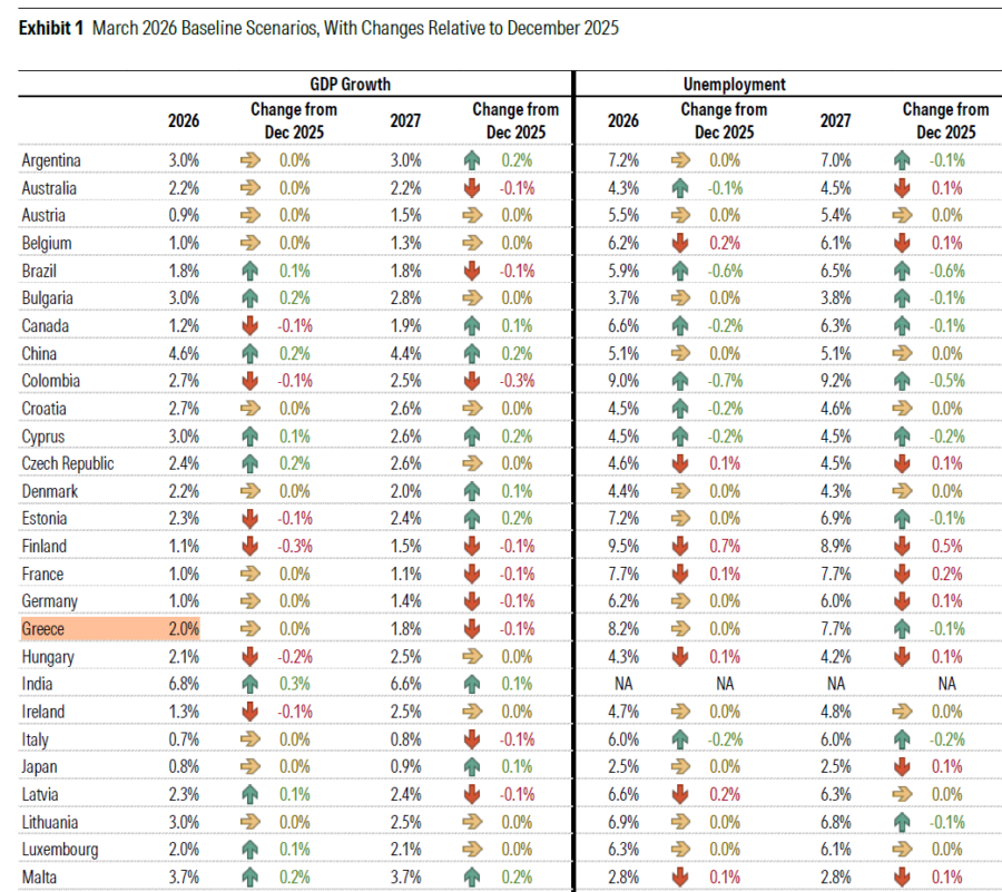 DBRS: Στο 2% παραμένει η εκτίμηση της για την ανάπτυξη της Ελλάδας - Οικονομικός Ταχυδρόμος