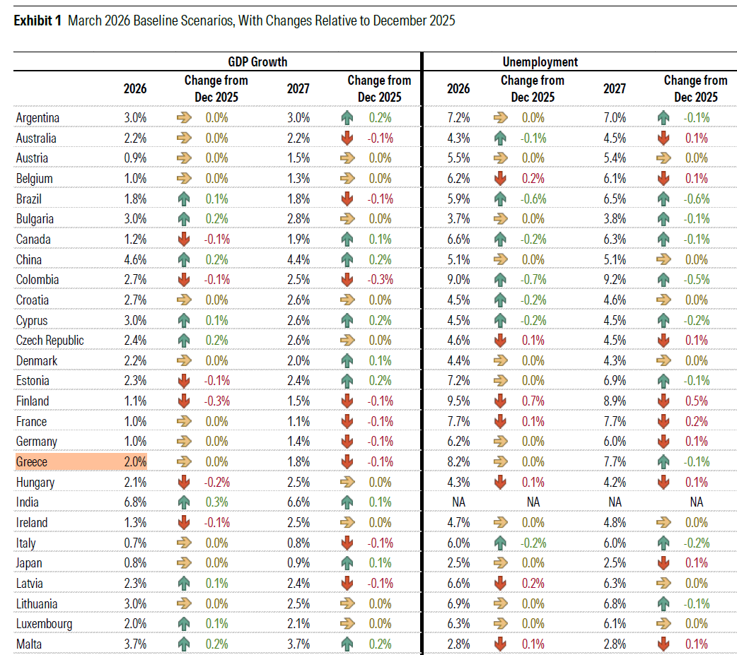 DBRS: Στο 2% παραμένει η εκτίμηση της για την ανάπτυξη της Ελλάδας - Οικονομικός Ταχυδρόμος