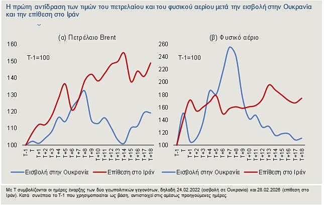 Βιομηχανία: Επιτακτική ανάγκη τα μέτρα για το ενεργειακό κόστος, λέει η Alpha Bank - Οικονομικός Ταχυδρόμος