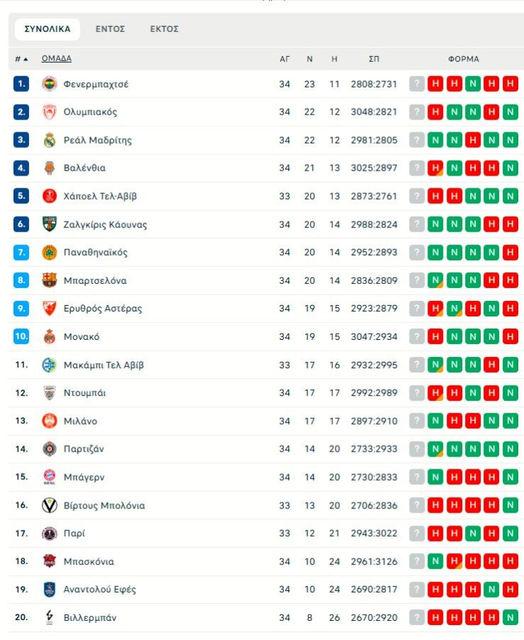 Euroleague: Η βαθμολογία μετά την 34η αγωνιστική - Πού βρίσκονται Ολυμπιακός και Παναθηναϊκός (pic)