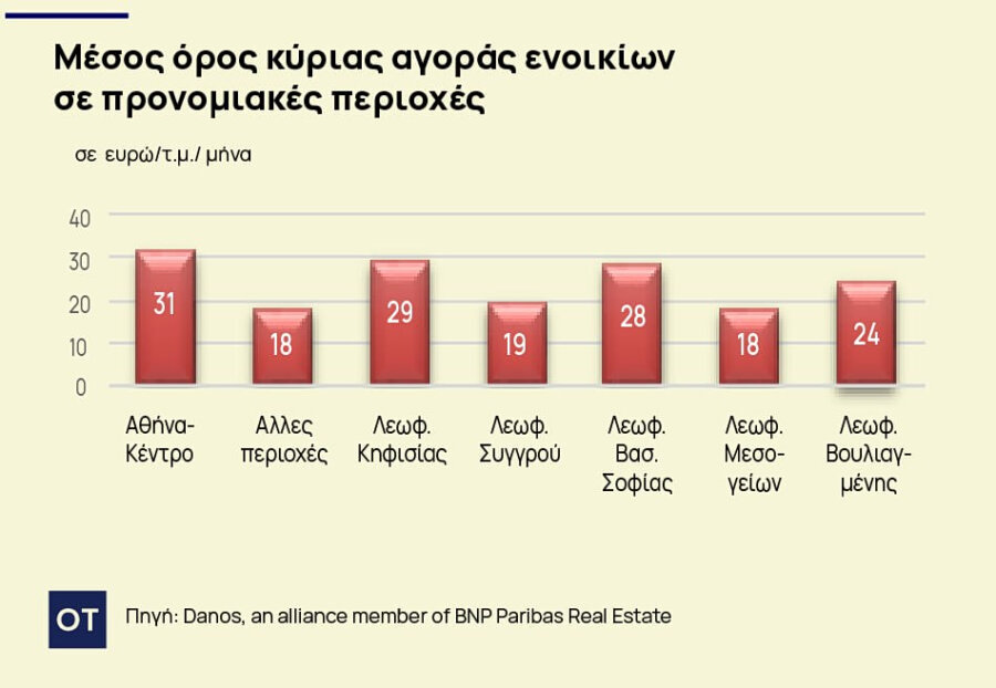 Γραφεία: Ισχυρή ζήτηση από επενδυτές - Πόσο κοστίζει το τ.μ. [πίνακας] - Οικονομικός Ταχυδρόμος
