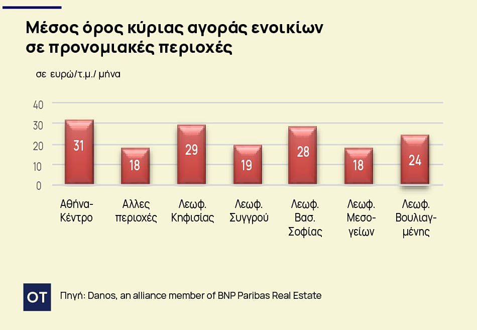 Γραφεία: Ισχυρή ζήτηση από επενδυτές - Πόσο κοστίζει το τ.μ. [πίνακας] - Οικονομικός Ταχυδρόμος