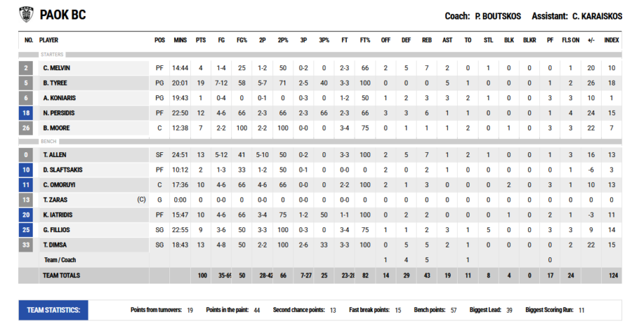 ΠΑΟΚ – Προμηθέας 100-70: Άνετη νίκη για τον Δικέφαλο του Βορρά πριν τον ημιτελικό με τη Μούρθια