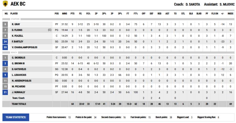ΑΕΚ – Περιστέρι Betsson 64-74: Σπουδαία νίκη για την 5άδα οι Περιστεριώτες (vid)