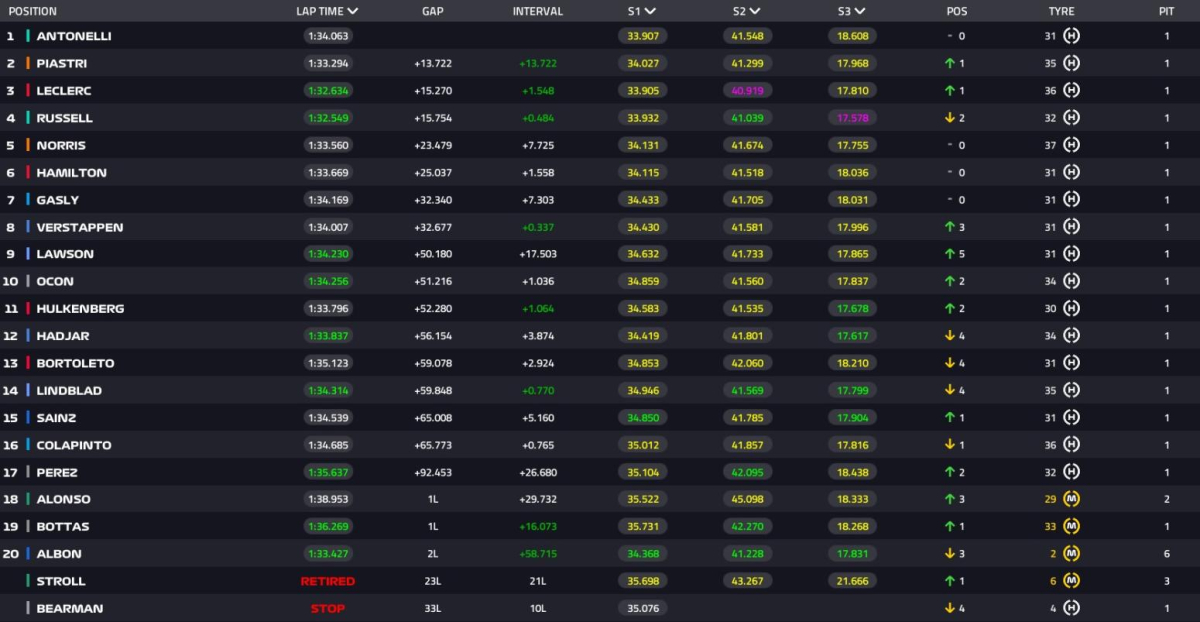 Grand Prix Ιαπωνίας: Νικητής ξανά ο Κίμι Αντονέλι (pic)