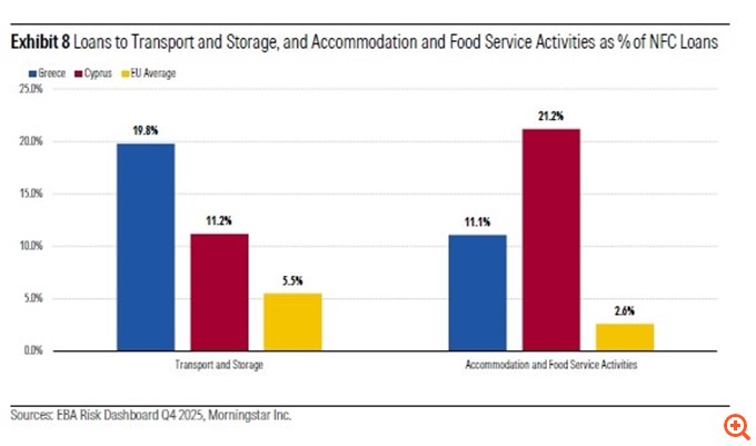 DBRS: Αυξάνονται οι κίνδυνοι για ελληνικές και κυπριακές τράπεζες λόγω Μέσης Ανατολής