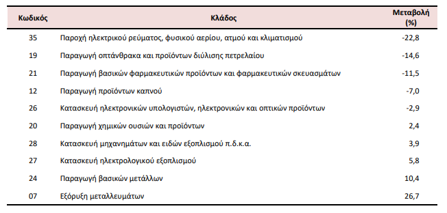 ΕΛΣΤΑΤ: Πτώση 1,7% στις τιμές παραγωγού στη βιομηχανία τον Φεβρουάριο - Οικονομικός Ταχυδρόμος