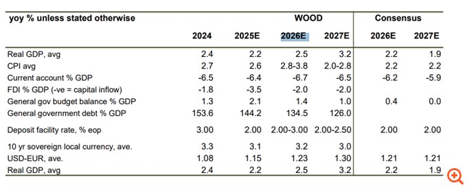 Wood: Σταθερή η ανάπτυξη της Ελλάδας, αλλά χωρίς δυναμική - Πάρα την πρόοδο, οι μεταρρυθμίσεις δεν έχουν