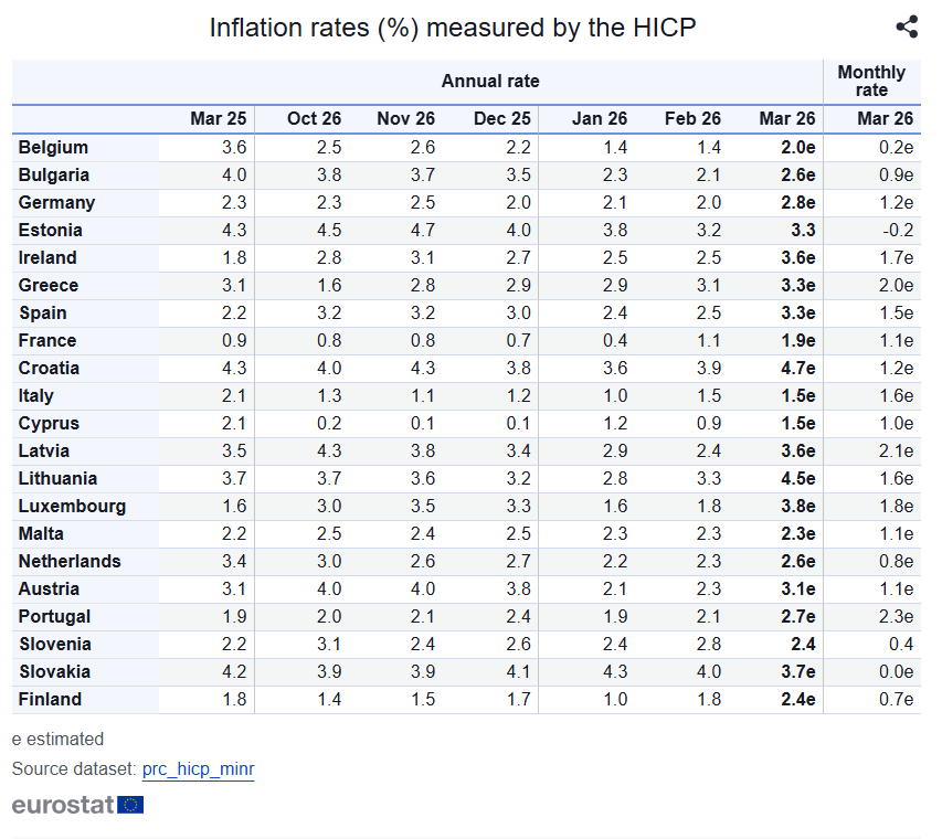 Πληθωρισμός: Στο 3,3% στην Ελλάδα τον Μάρτιο - Στο 2,5% στην ευρωζώνη - Οικονομικός Ταχυδρόμος